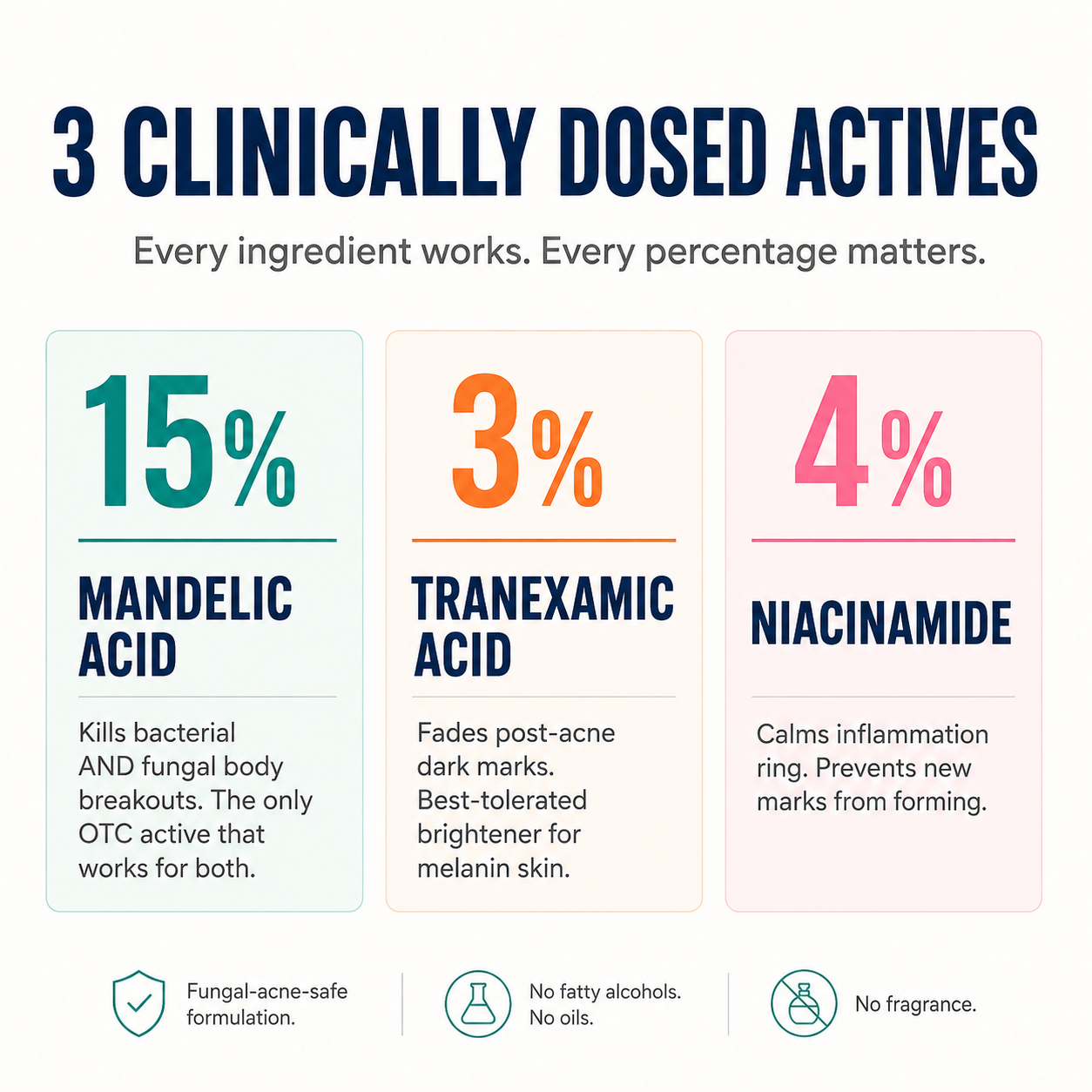 3 clinically dosed actives · 15% Mandelic + 3% Tranexamic + 4% Niacinamide