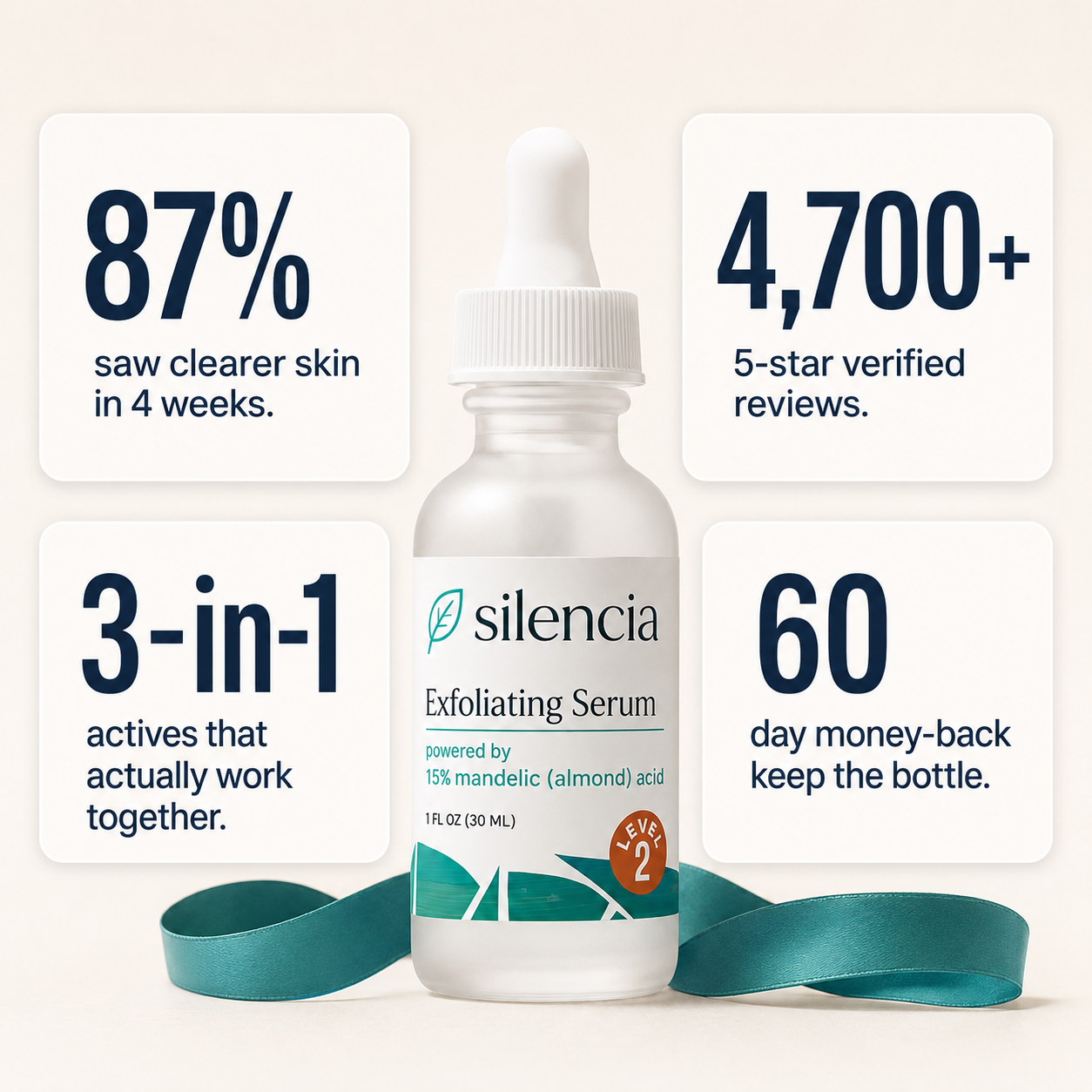 87% saw clearer skin in 4 weeks · 4,700+ verified reviews · 60-day promise