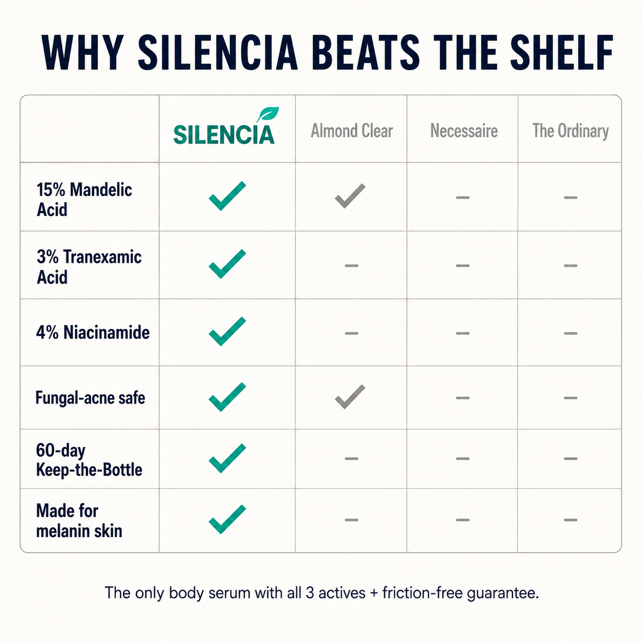Silencia vs Almond Clear vs Necessaire vs The Ordinary head to head comparison